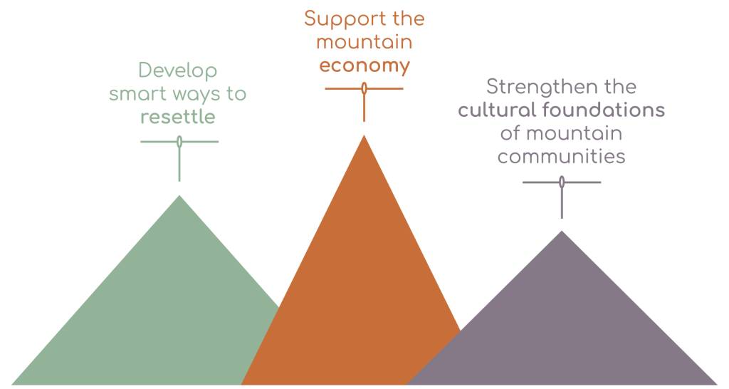 We develop smart ways to resettle
We support the mountain economy
We strengthen the cultural foundations of mountain communities